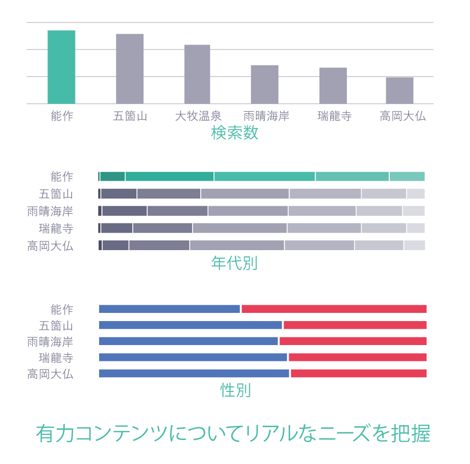 初回のデータ分析の際にヤフーより提出された分析情報(一部抜粋)