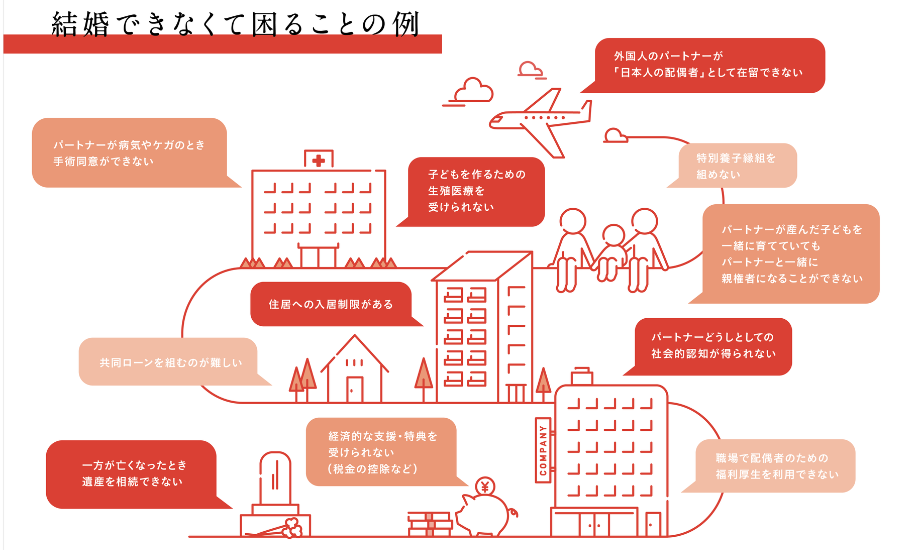 第1章「同性婚について知ってほしい!」 「同性婚」ができないとどんな困りごとが生じるのか、わかりやすく伝えるために具体例を紹介。「現行あるパートナーシップ宣誓制度で十分じゃない?」という誤解を丁寧に紐解く章でもある。