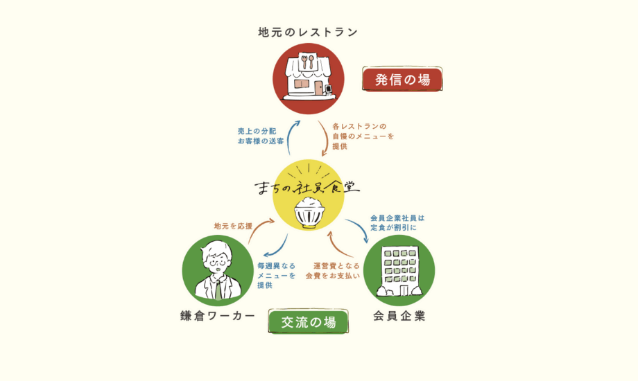 地元のお店が日替わりで、健康的でおいしいメニューをふるまう。鎌倉で働く人たちが集い、交流が生まれる場となっている。一般の方・観光で鎌倉を訪れた方・リモートワークに取り組む方など誰でも利用可能。(「まちの社員食堂」公式サイトより)