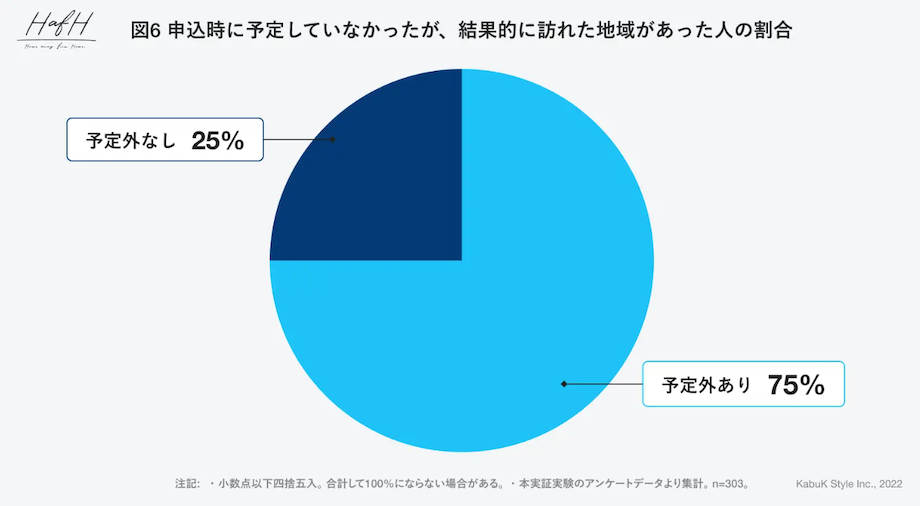 予定していなかった地域に出かけた参加者は75%｜HafH大瀬良亮氏のインタビュー記事