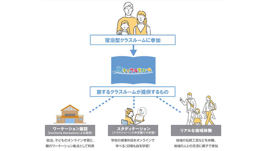 旅するクラスルームサービスイメージ(Komforta Workation より)