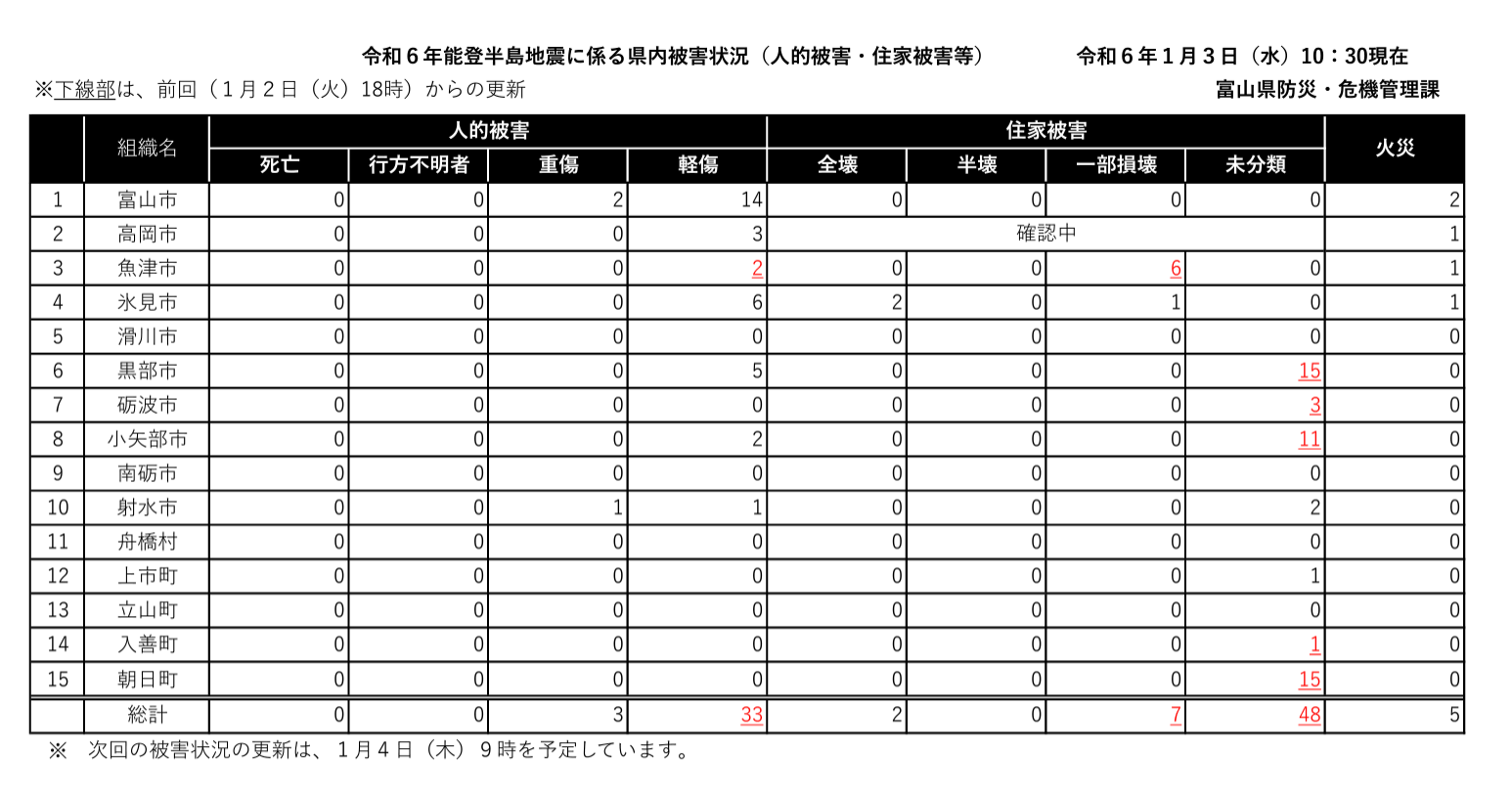 富山県の令和６年能登半島地震による被害等の状況について（第6報）
