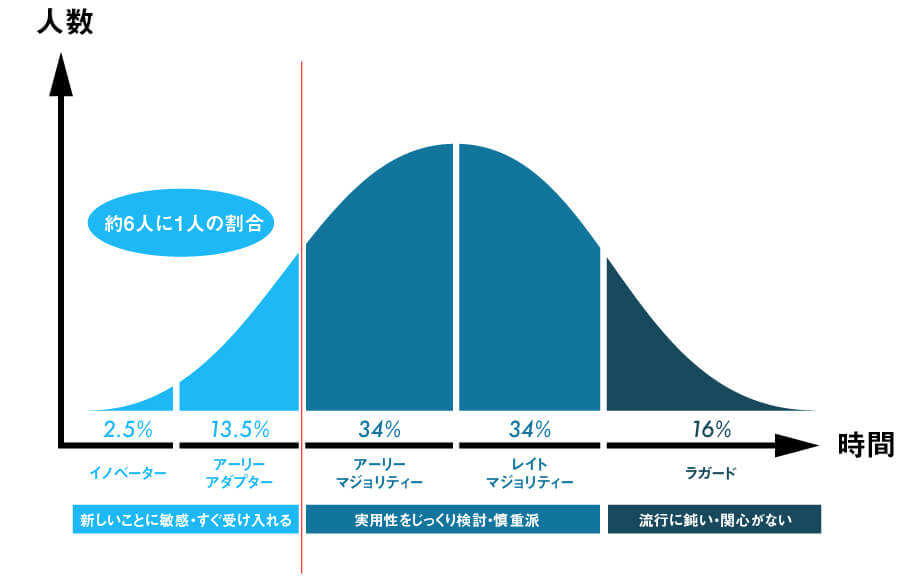 イノベーター理論のグラフ（筆者作成）