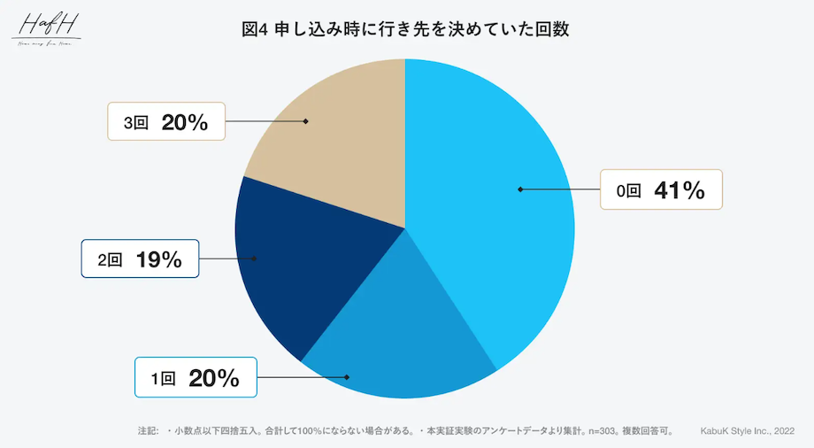 80%が行き先を完全には決めずに航空サブスクサービスを申込み｜HafH大瀬良亮氏のインタビュー記事