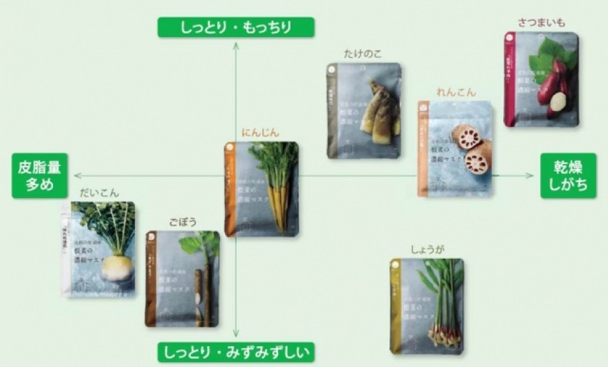引用先:PR Times(夏の肌悩みに! 「すごい根菜」のシートマスクが限定発売)