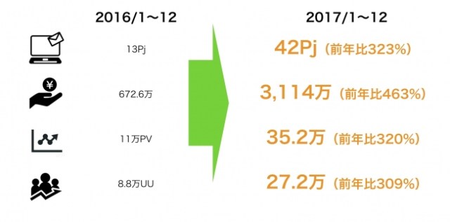 2017年の伸び率(2016年比)