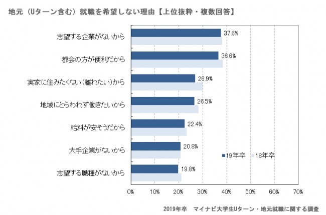 引用先：PR Times（「2019年卒　マイナビ大学生Uターン・地元就職に関する調査」を発表）