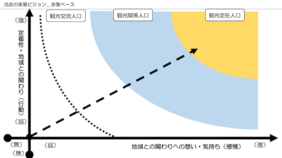 江利川氏が事務局長を務める久志地域交流推進協議会の事業ビジョン。すぐに定住者を増やすのではなく、交流人口、関係人口、定住人口というステップを歩んでいくことが掲げられている
