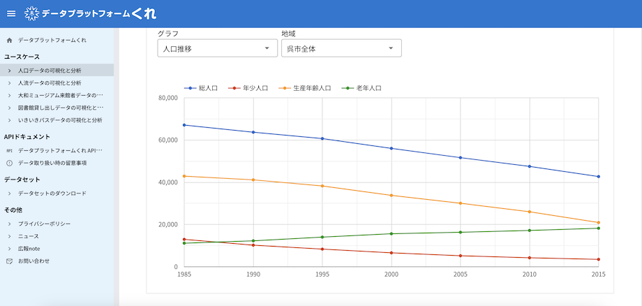 広島県呉市に導入されたデータプラットフォームくれの画面
