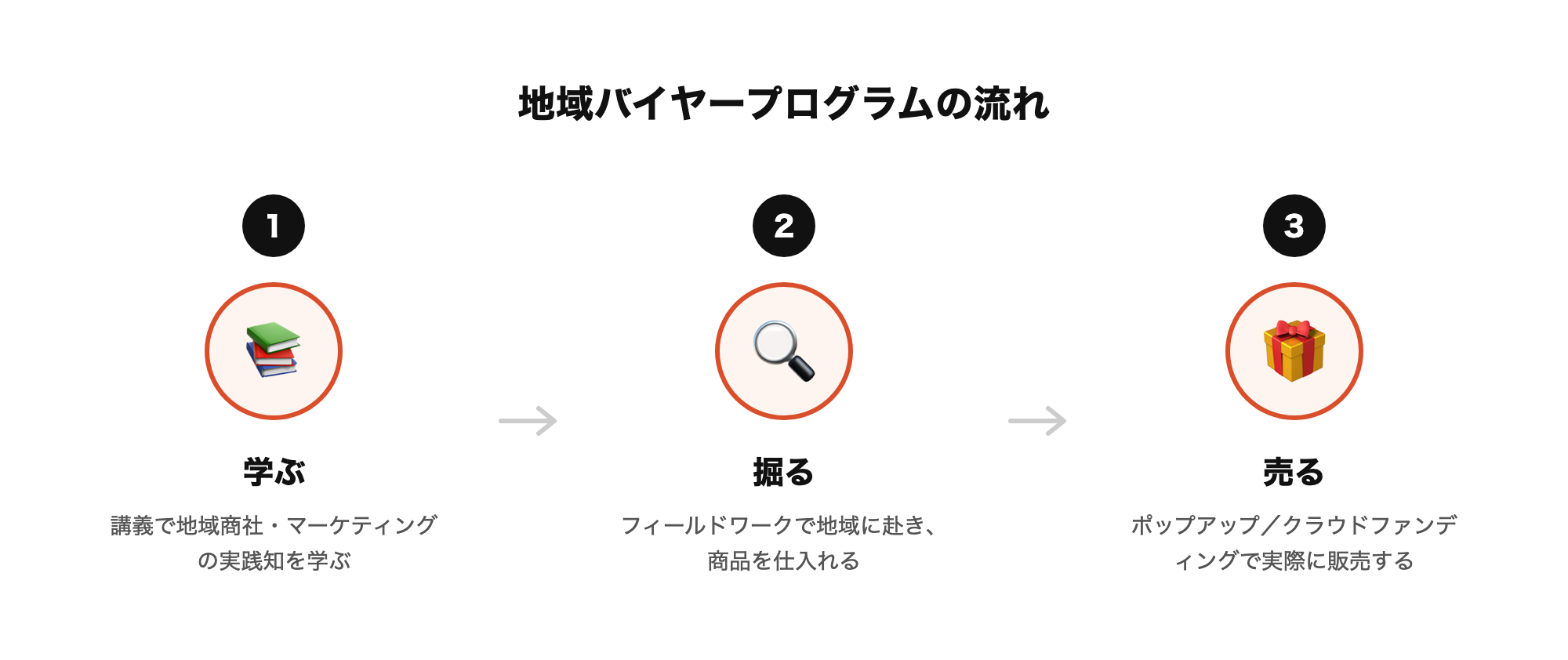 地域バイヤープログラムの流れ:学ぶ・掘る・売るの3ステップ