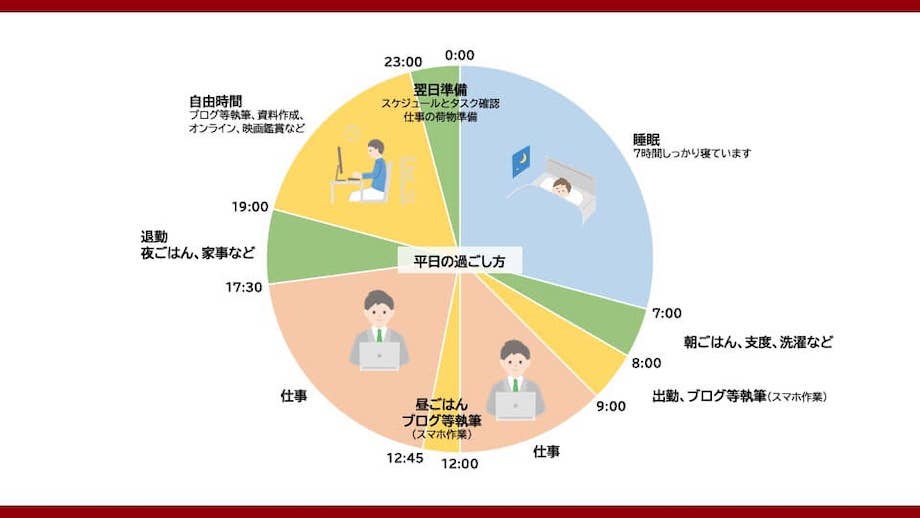 納さんの平日の過ごし方。仕事以外に隙間時間を活用し、インプット・アウトプットを行っているのがわかる。