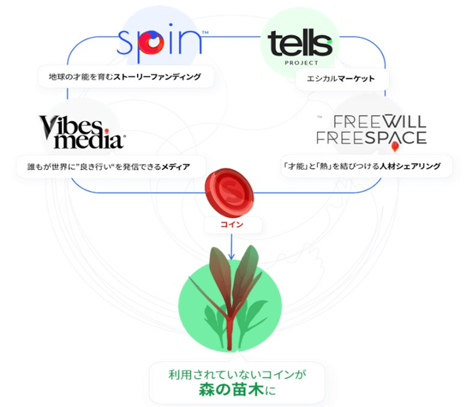 Asaba氏が代表を務めるFreewillでは、SPIN以外にも複数のサービスをリリースしており、これらは全て共通のコインを通じて “サステナブル エコソサエティ（持続可能なエコ社会）の実現” に繋がっている。