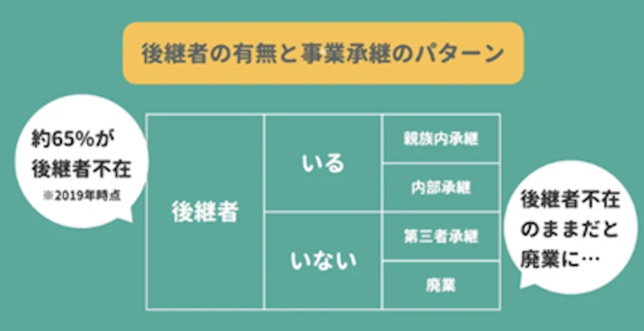 後継者有無と事業継承のパターン